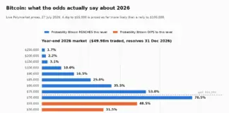 Bitcoin price prediction 2026: why $100K is only a 10% bet