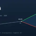 SoFi (SOFI) price prediction: will it hit $31 or $12?